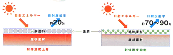 遮熱・断熱効果